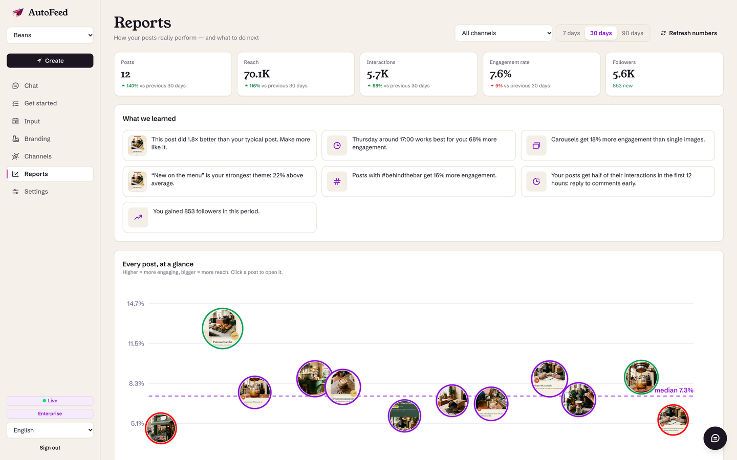 Find out which posts actually worked, and why.